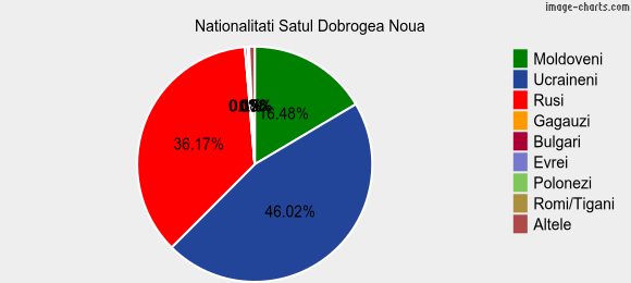 Nationalitati Satul Dobrogea Noua